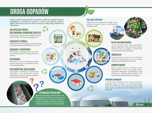 Droga odpadów
